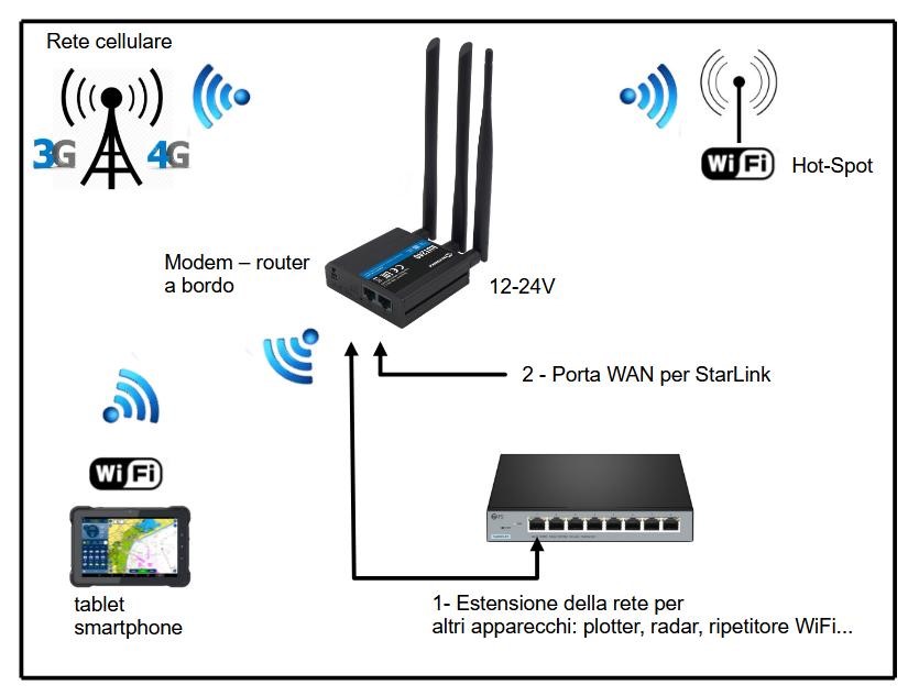 router 4g in barca