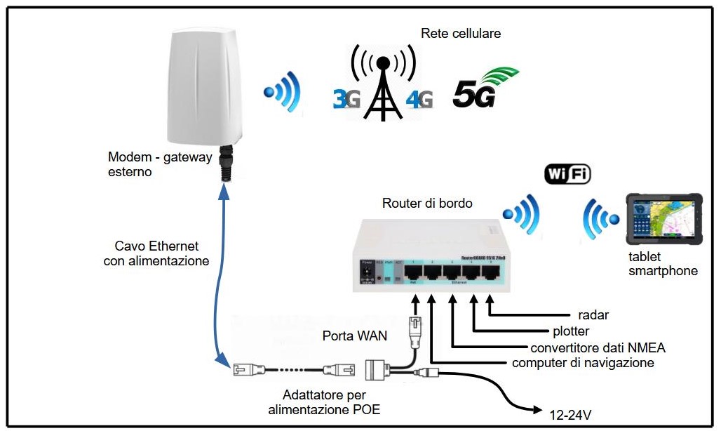 5g gateway