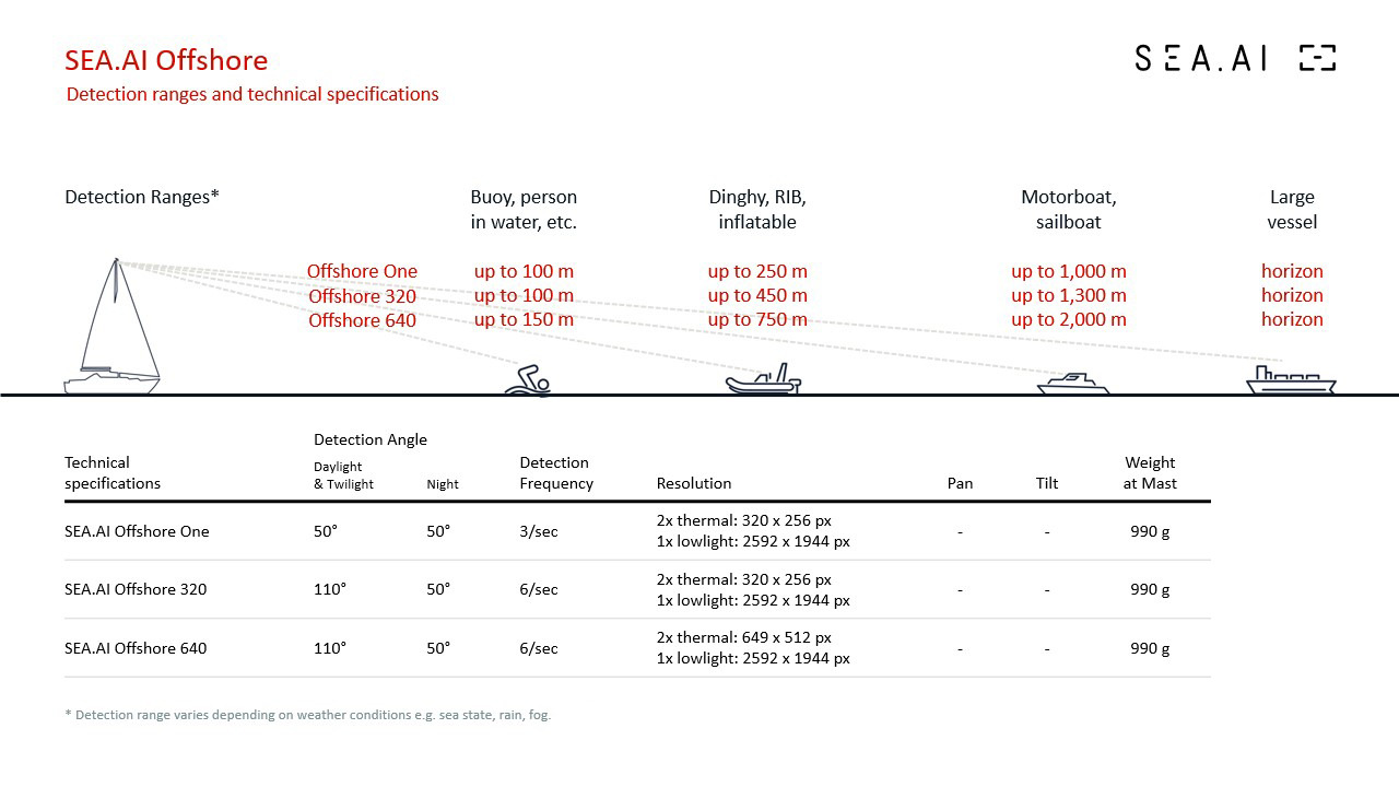 sea.ai detection ranges