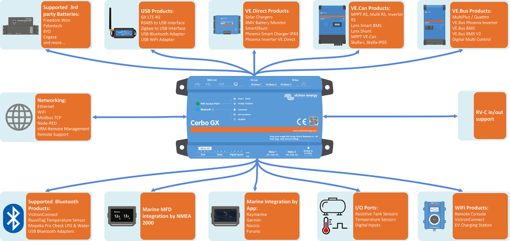 cerbo gx - connessioni